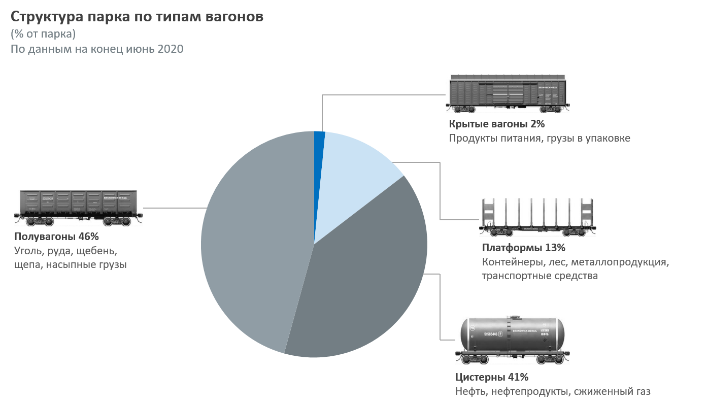 Структура парка вагонов. Структура вагонного парка. Парк специализированных вагонов. Возрастная структура парка вагонов.